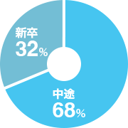 中途or新卒比率グラフ