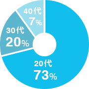 年齢構成グラフ