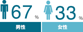 男67%,女33%
