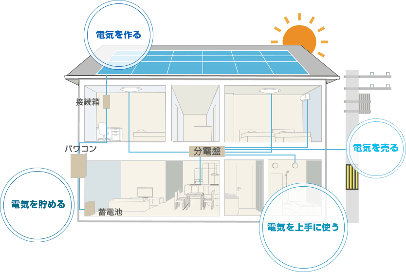 蓄電池の仕組み