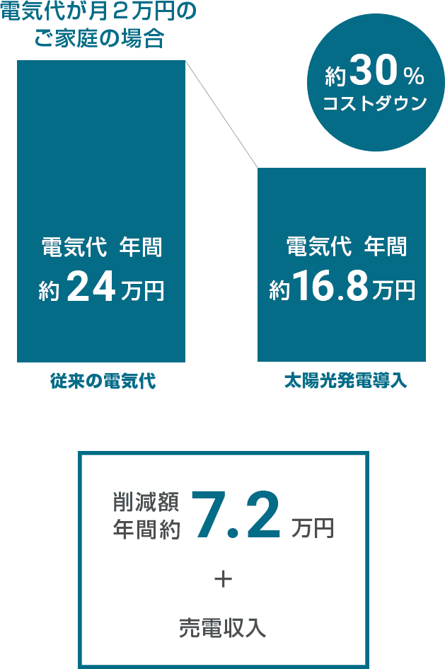 ”年間の削減額”